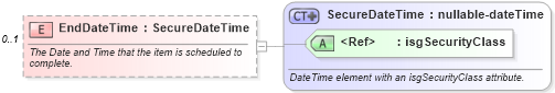 XSD Diagram of EndDateTime in schema calendar_xsd (Real Estate Transaction Standard (RETS))