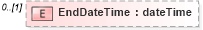 XSD Diagram of EndDateTime in schema media_xsd (Real Estate Transaction Standard (RETS))