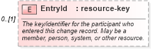 XSD Diagram of EntryId in schema changerecords_xsd (Real Estate Transaction Standard (RETS))