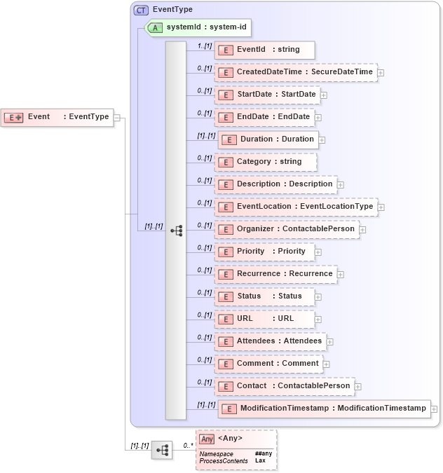 XSD Diagram of Event in schema events_xsd (Real Estate Transaction Standard (RETS))