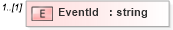 XSD Diagram of EventId in schema events_xsd (Real Estate Transaction Standard (RETS))