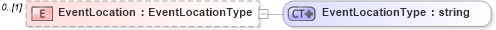 XSD Diagram of EventLocation in schema events_xsd (Real Estate Transaction Standard (RETS))