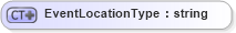 XSD Diagram of EventLocationType in schema events_xsd (Real Estate Transaction Standard (RETS))