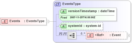XSD Diagram of Events in schema events_xsd (Real Estate Transaction Standard (RETS))