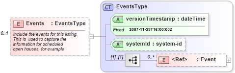 XSD Diagram of Events in schema listings_xsd (Real Estate Transaction Standard (RETS))