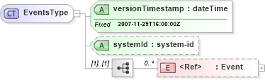 XSD Diagram of EventsType in schema events_xsd (Real Estate Transaction Standard (RETS))