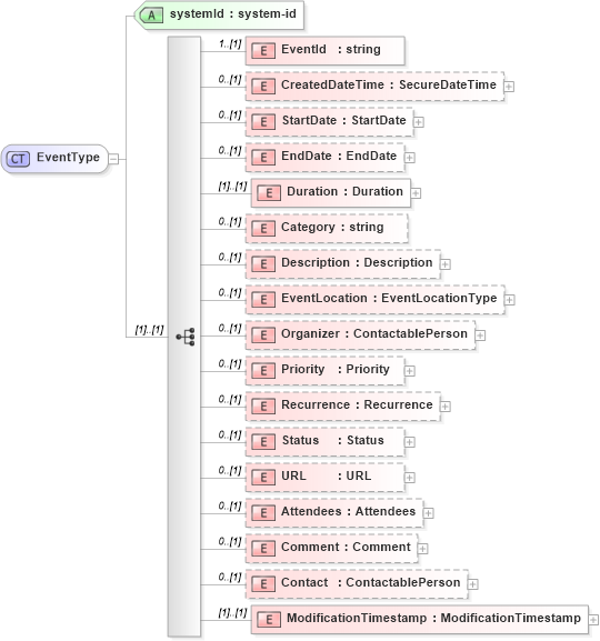 XSD Diagram of EventType in schema events_xsd (Real Estate Transaction Standard (RETS))