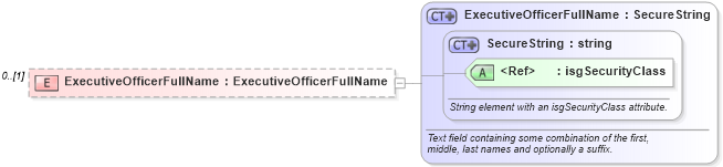 XSD Diagram of ExecutiveOfficerFullName in schema nrdscommons_xsd (Real Estate Transaction Standard (RETS))