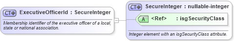 XSD Diagram of ExecutiveOfficerId in schema nrdscommons_xsd (Real Estate Transaction Standard (RETS))