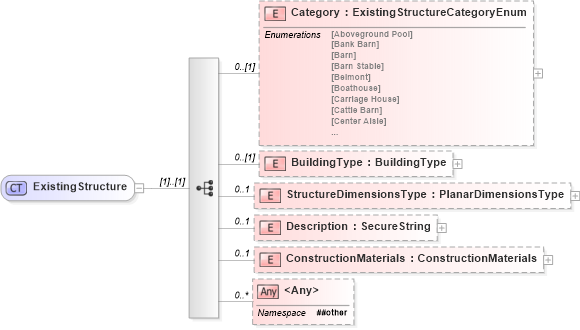 XSD Diagram of ExistingStructure in schema retscommons_xsd (Real Estate Transaction Standard (RETS))