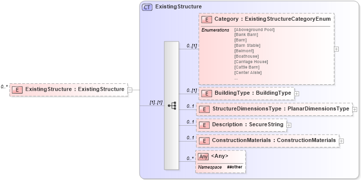 XSD Diagram of ExistingStructure in schema retscommons_xsd (Real Estate Transaction Standard (RETS))