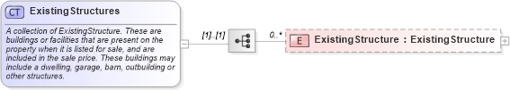 XSD Diagram of ExistingStructures in schema retscommons_xsd (Real Estate Transaction Standard (RETS))
