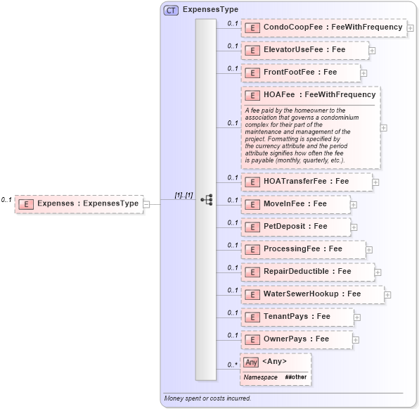 XSD Diagram of Expenses in schema financial_xsd (Real Estate Transaction Standard (RETS))