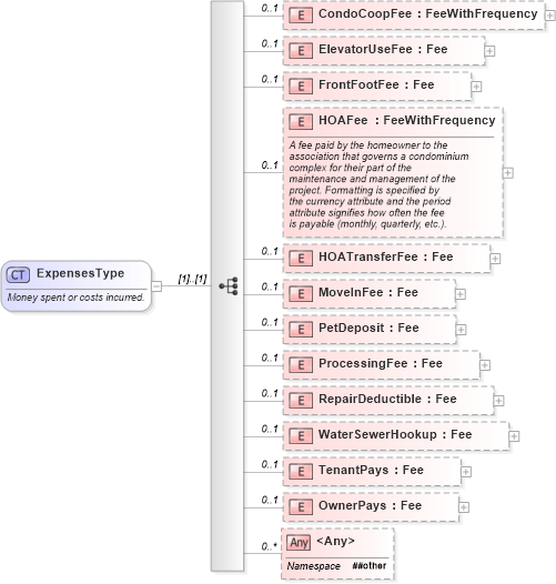 XSD Diagram of ExpensesType in schema financial_xsd (Real Estate Transaction Standard (RETS))