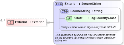 XSD Diagram of Exterior in schema building_xsd (Real Estate Transaction Standard (RETS))