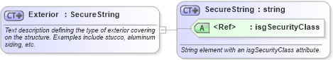 XSD Diagram of Exterior in schema features_xsd (Real Estate Transaction Standard (RETS))