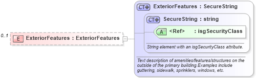 XSD Diagram of ExteriorFeatures in schema building_xsd (Real Estate Transaction Standard (RETS))