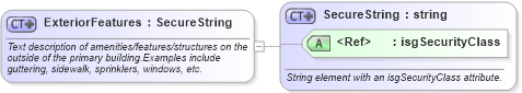 XSD Diagram of ExteriorFeatures in schema features_xsd (Real Estate Transaction Standard (RETS))