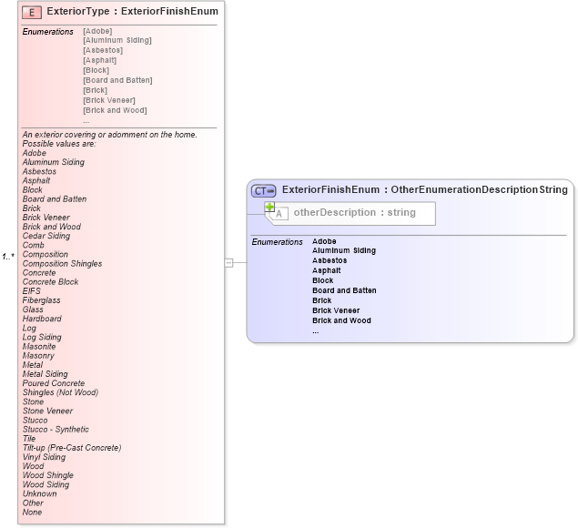 XSD Diagram of ExteriorType in schema syndication_xsd (Real Estate Transaction Standard (RETS))