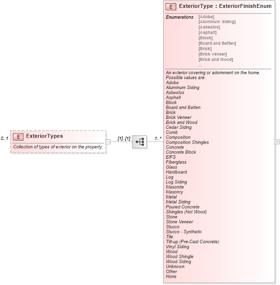 XSD Diagram of ExteriorTypes in schema syndication_xsd (Real Estate Transaction Standard (RETS))