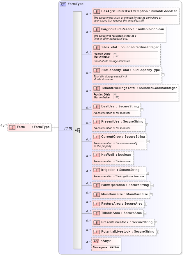XSD Diagram of Farm in schema properties_xsd (Real Estate Transaction Standard (RETS))
