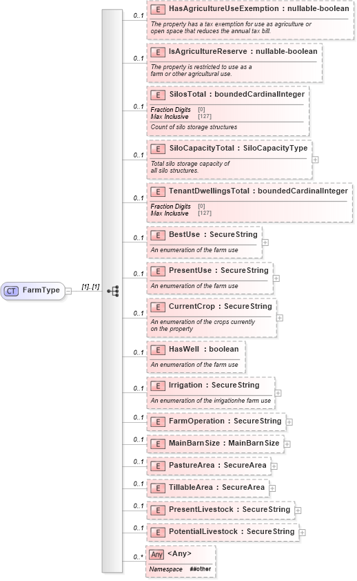 XSD Diagram of FarmType in schema retscommons_xsd (Real Estate Transaction Standard (RETS))