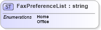 XSD Diagram of FaxPreferenceList in schema nrdscommons_xsd (Real Estate Transaction Standard (RETS))
