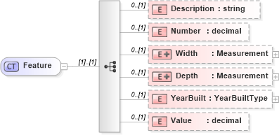 XSD Diagram of Feature in schema publicrecords_xsd (Real Estate Transaction Standard (RETS))