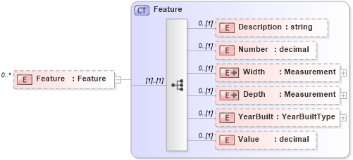 XSD Diagram of Feature in schema publicrecords_xsd (Real Estate Transaction Standard (RETS))