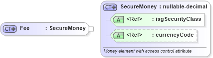 XSD Diagram of Fee in schema financial_xsd (Real Estate Transaction Standard (RETS))