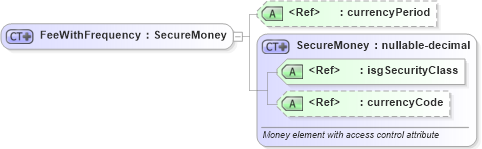 XSD Diagram of FeeWithFrequency in schema financial_xsd (Real Estate Transaction Standard (RETS))