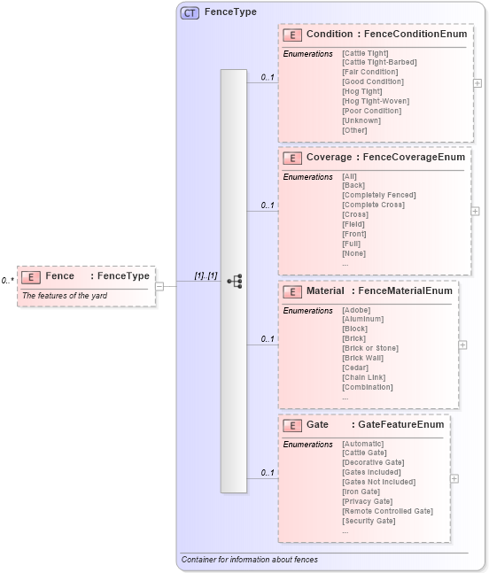 XSD Diagram of Fence in schema features_xsd (Real Estate Transaction Standard (RETS))