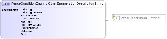 XSD Diagram of FenceConditionEnum in schema features_xsd (Real Estate Transaction Standard (RETS))