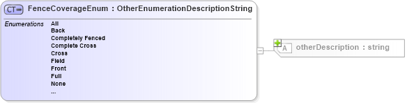 XSD Diagram of FenceCoverageEnum in schema features_xsd (Real Estate Transaction Standard (RETS))