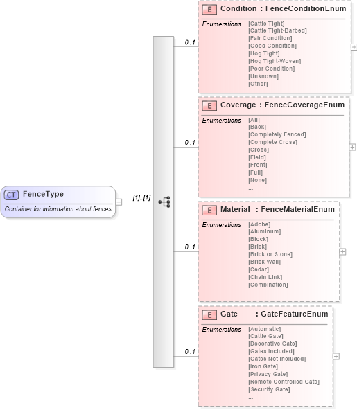 XSD Diagram of FenceType in schema features_xsd (Real Estate Transaction Standard (RETS))