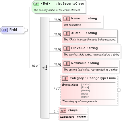 XSD Diagram of Field in schema changerecords_xsd (Real Estate Transaction Standard (RETS))