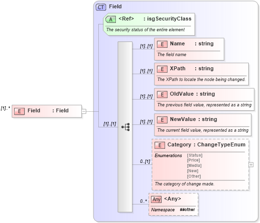 XSD Diagram of Field in schema changerecords_xsd (Real Estate Transaction Standard (RETS))