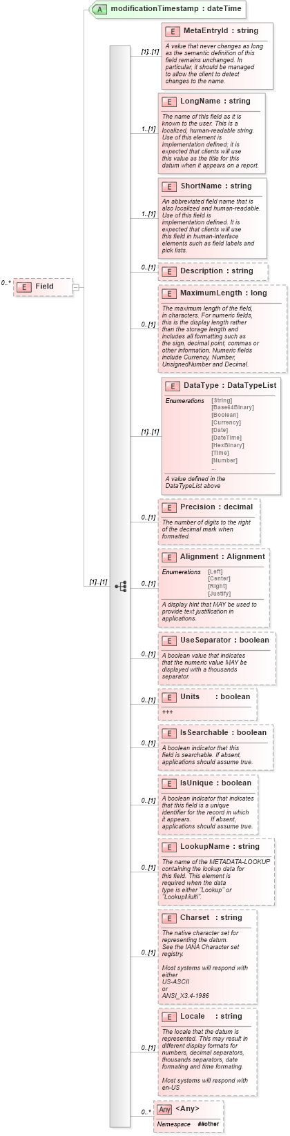 XSD Diagram of Field in schema datadictionary_xsd (Real Estate Transaction Standard (RETS))