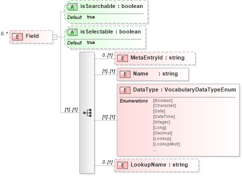 XSD Diagram of Field in schema vocabulary_xsd (Real Estate Transaction Standard (RETS))