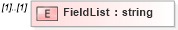 XSD Diagram of FieldList in schema vocabulary_xsd (Real Estate Transaction Standard (RETS))