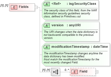 XSD Diagram of Fields in schema datadictionary_xsd (Real Estate Transaction Standard (RETS))