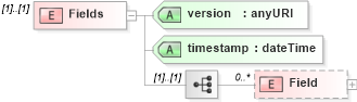 XSD Diagram of Fields in schema vocabulary_xsd (Real Estate Transaction Standard (RETS))
