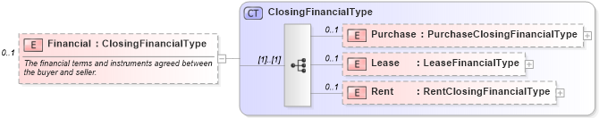 XSD Diagram of Financial in schema listings_xsd (Real Estate Transaction Standard (RETS))