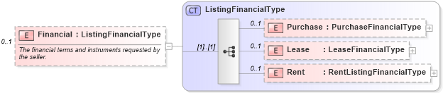 XSD Diagram of Financial in schema listings_xsd (Real Estate Transaction Standard (RETS))