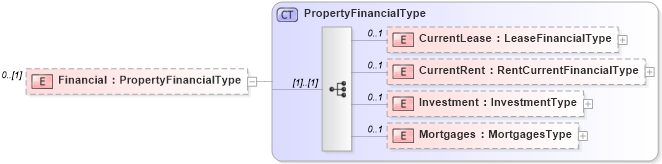 XSD Diagram of Financial in schema properties_xsd (Real Estate Transaction Standard (RETS))