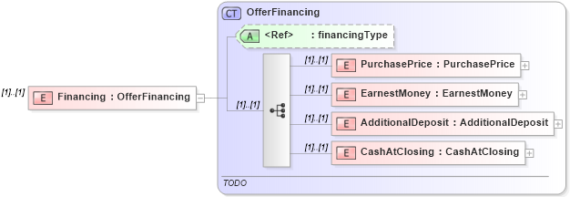 XSD Diagram of Financing in schema offers_xsd (Real Estate Transaction Standard (RETS))