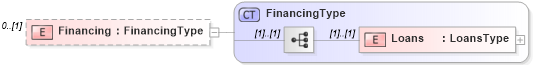 XSD Diagram of Financing in schema transactions_xsd (Real Estate Transaction Standard (RETS))