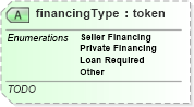 XSD Diagram of financingType in schema offers_xsd (Real Estate Transaction Standard (RETS))