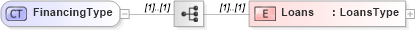 XSD Diagram of FinancingType in schema transactions_xsd (Real Estate Transaction Standard (RETS))