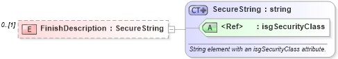 XSD Diagram of FinishDescription in schema retscommons_xsd (Real Estate Transaction Standard (RETS))